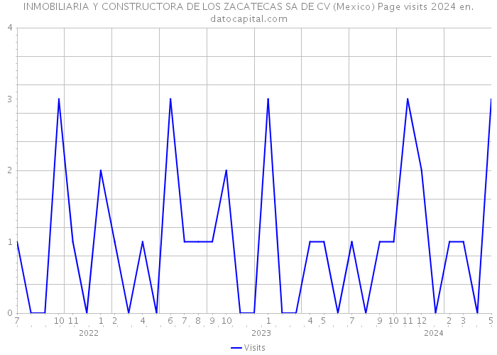 INMOBILIARIA Y CONSTRUCTORA DE LOS ZACATECAS SA DE CV (Mexico) Page visits 2024 
