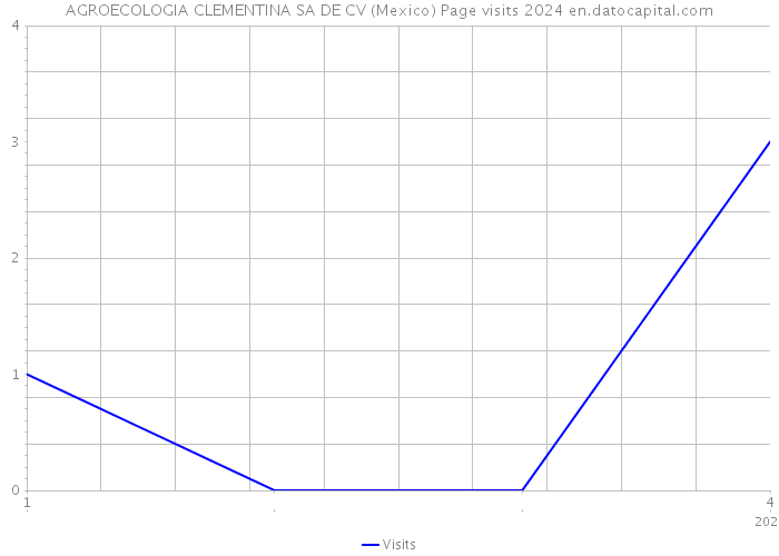 AGROECOLOGIA CLEMENTINA SA DE CV (Mexico) Page visits 2024 