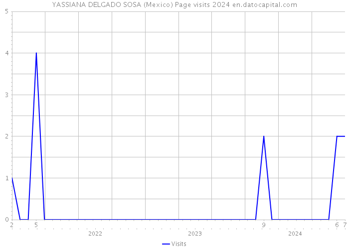 YASSIANA DELGADO SOSA (Mexico) Page visits 2024 