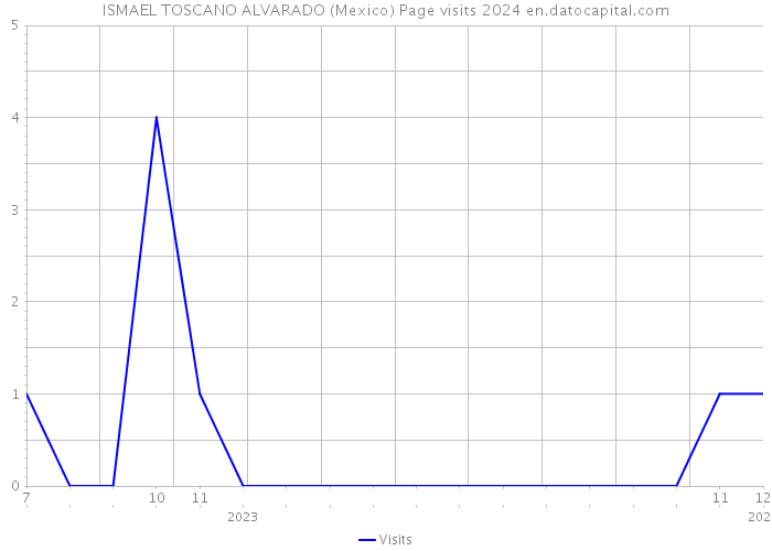 ISMAEL TOSCANO ALVARADO (Mexico) Page visits 2024 