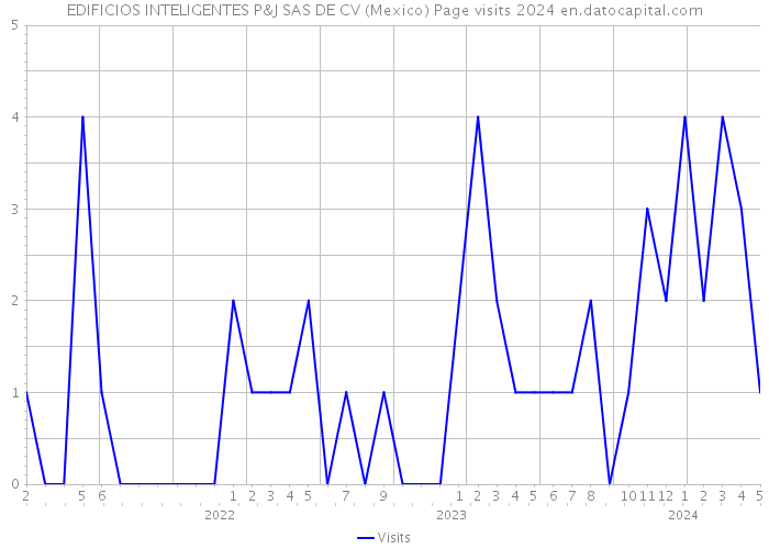 EDIFICIOS INTELIGENTES P&J SAS DE CV (Mexico) Page visits 2024 