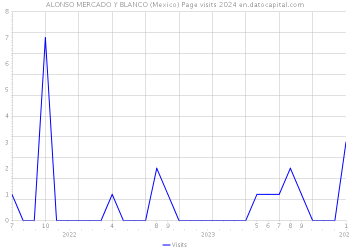 ALONSO MERCADO Y BLANCO (Mexico) Page visits 2024 