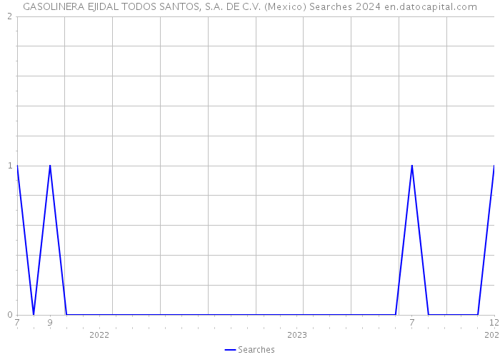 GASOLINERA EJIDAL TODOS SANTOS, S.A. DE C.V. (Mexico) Searches 2024 