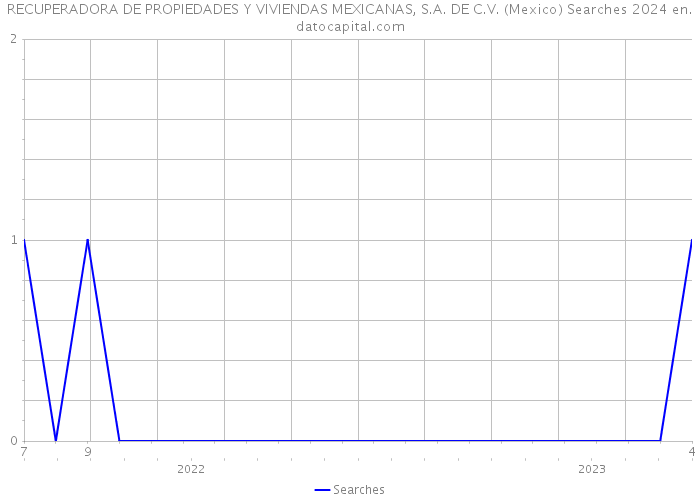 RECUPERADORA DE PROPIEDADES Y VIVIENDAS MEXICANAS, S.A. DE C.V. (Mexico) Searches 2024 