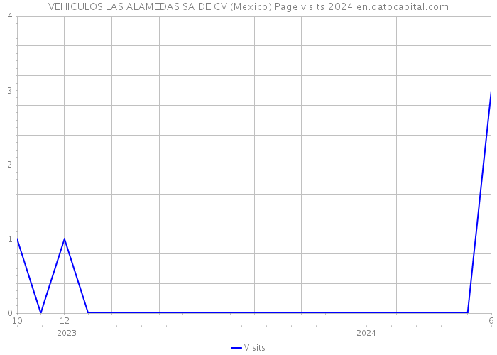 VEHICULOS LAS ALAMEDAS SA DE CV (Mexico) Page visits 2024 