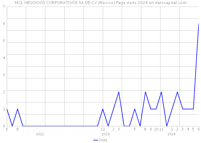 MGL NEGOCIOS CORPORATIVOS SA DE CV (Mexico) Page visits 2024 