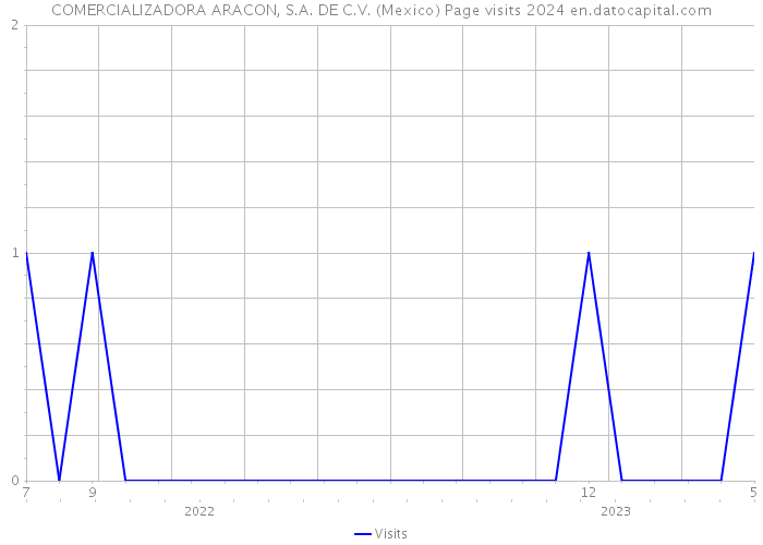 COMERCIALIZADORA ARACON, S.A. DE C.V. (Mexico) Page visits 2024 