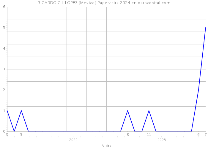 RICARDO GIL LOPEZ (Mexico) Page visits 2024 