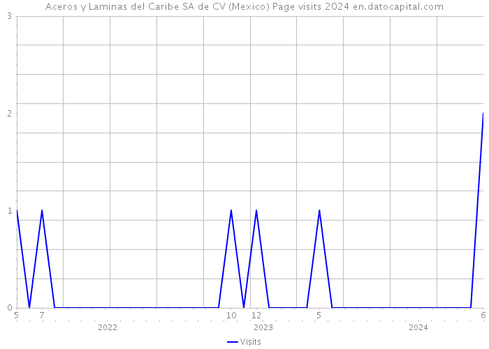 Aceros y Laminas del Caribe SA de CV (Mexico) Page visits 2024 