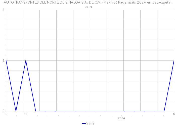 AUTOTRANSPORTES DEL NORTE DE SINALOA S.A. DE C.V. (Mexico) Page visits 2024 