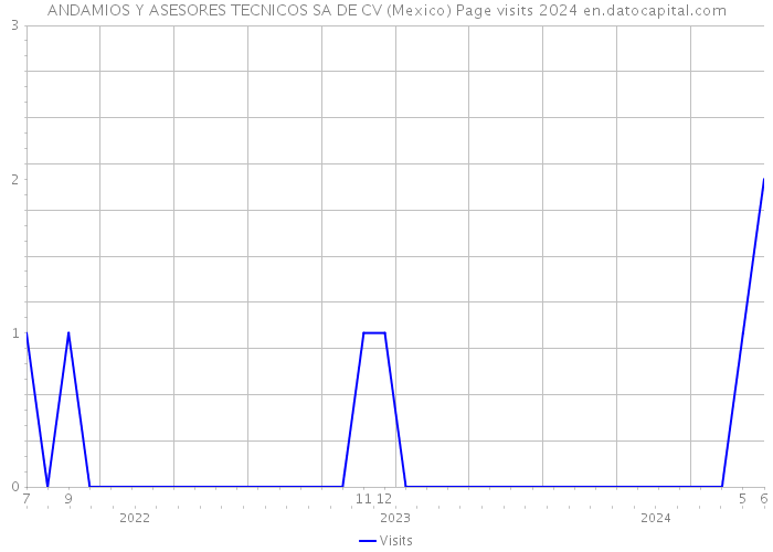 ANDAMIOS Y ASESORES TECNICOS SA DE CV (Mexico) Page visits 2024 