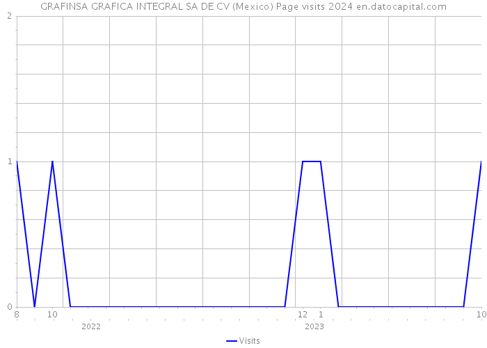 GRAFINSA GRAFICA INTEGRAL SA DE CV (Mexico) Page visits 2024 