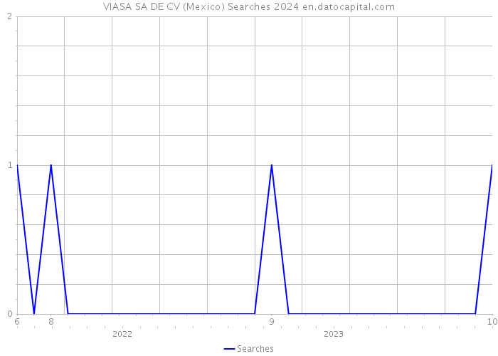 VIASA SA DE CV (Mexico) Searches 2024 