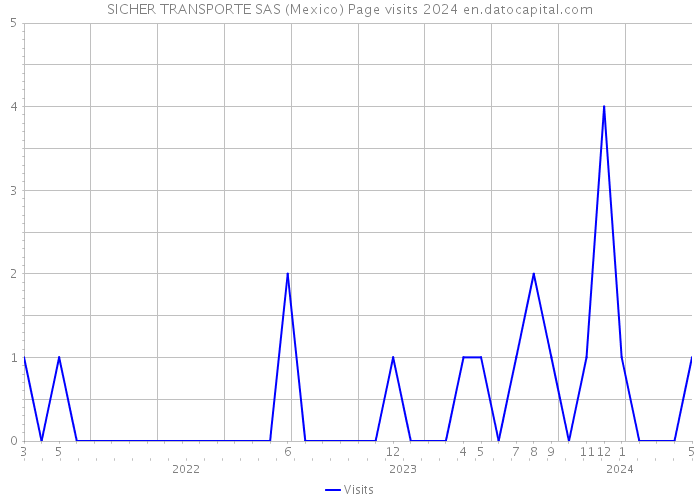 SICHER TRANSPORTE SAS (Mexico) Page visits 2024 