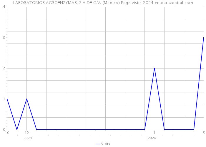 LABORATORIOS AGROENZYMAS, S.A DE C.V. (Mexico) Page visits 2024 