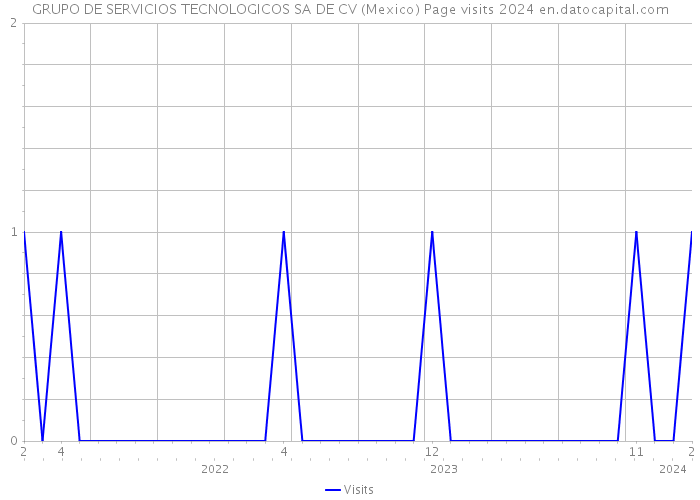 GRUPO DE SERVICIOS TECNOLOGICOS SA DE CV (Mexico) Page visits 2024 