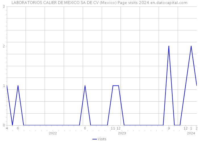 LABORATORIOS CALIER DE MEXICO SA DE CV (Mexico) Page visits 2024 