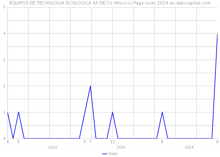 EQUIPOS DE TECNOLOGIA ECOLOGICA SA DE CV (Mexico) Page visits 2024 