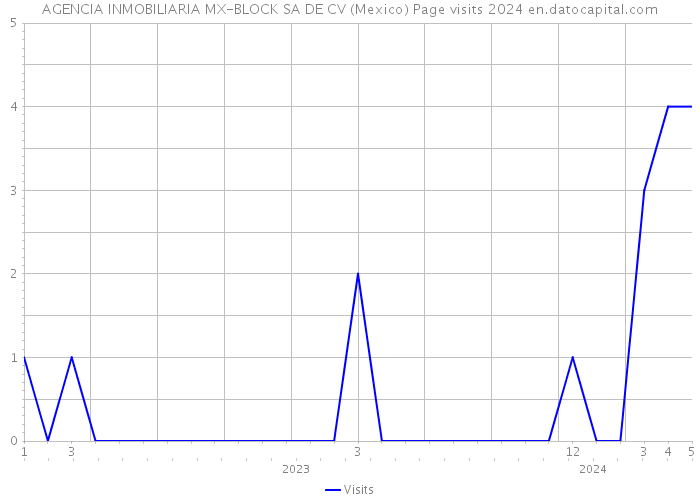 AGENCIA INMOBILIARIA MX-BLOCK SA DE CV (Mexico) Page visits 2024 