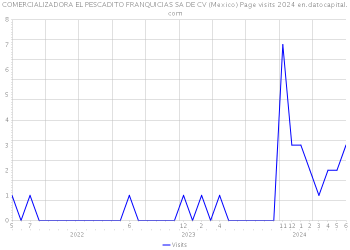 COMERCIALIZADORA EL PESCADITO FRANQUICIAS SA DE CV (Mexico) Page visits 2024 