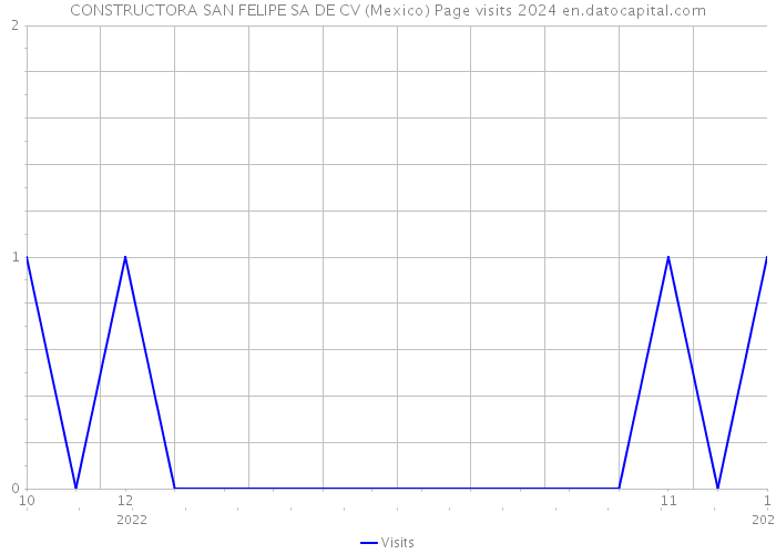 CONSTRUCTORA SAN FELIPE SA DE CV (Mexico) Page visits 2024 