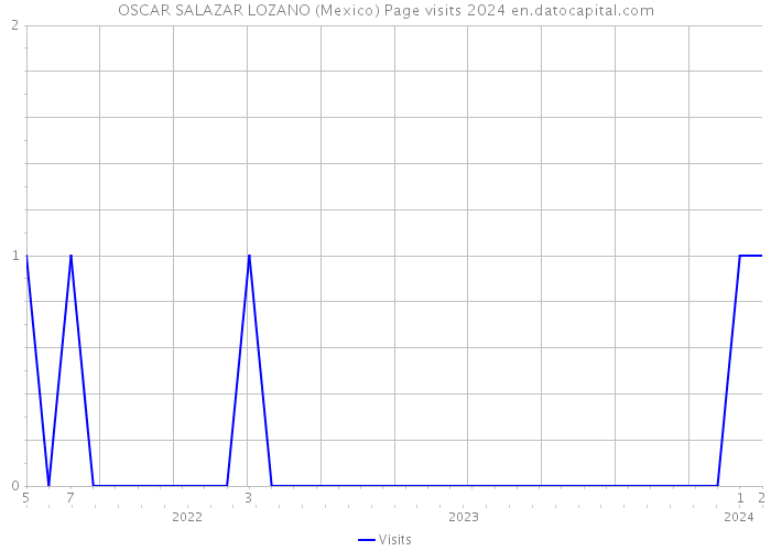 OSCAR SALAZAR LOZANO (Mexico) Page visits 2024 