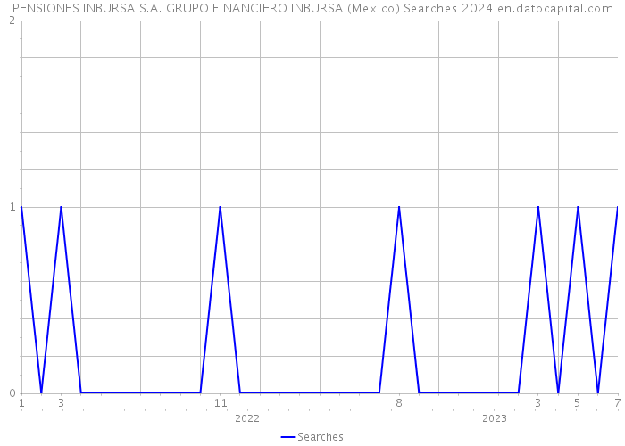 PENSIONES INBURSA S.A. GRUPO FINANCIERO INBURSA (Mexico) Searches 2024 