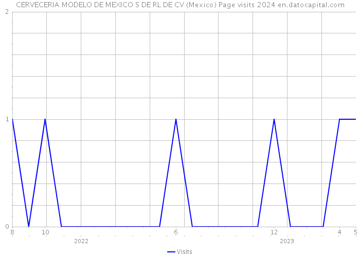 CERVECERIA MODELO DE MEXICO S DE RL DE CV (Mexico) Page visits 2024 