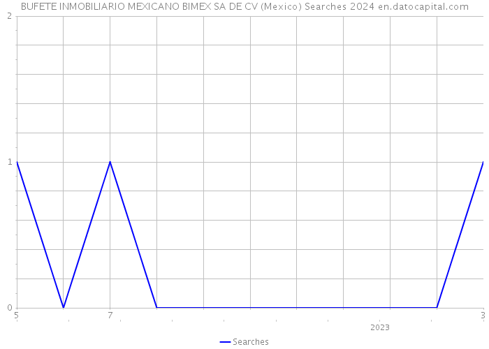 BUFETE INMOBILIARIO MEXICANO BIMEX SA DE CV (Mexico) Searches 2024 