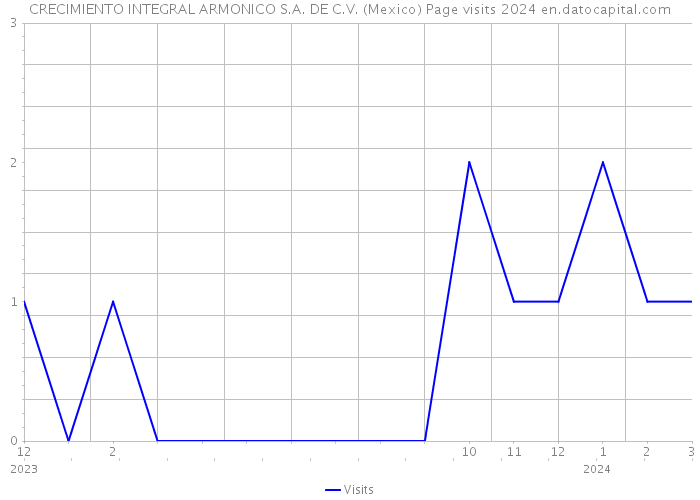 CRECIMIENTO INTEGRAL ARMONICO S.A. DE C.V. (Mexico) Page visits 2024 
