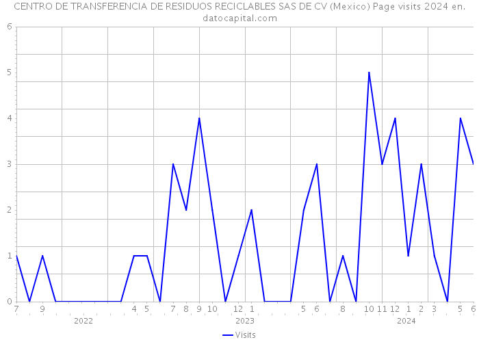 CENTRO DE TRANSFERENCIA DE RESIDUOS RECICLABLES SAS DE CV (Mexico) Page visits 2024 