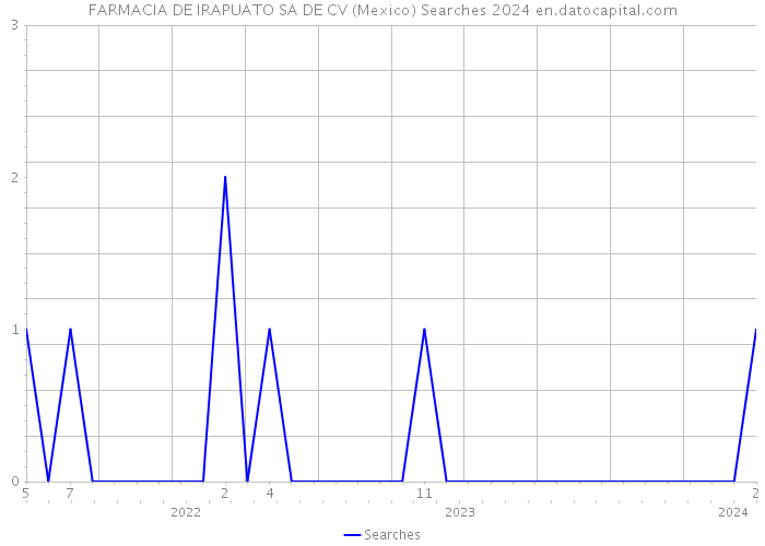 FARMACIA DE IRAPUATO SA DE CV (Mexico) Searches 2024 