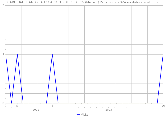 CARDINAL BRANDS FABRICACION S DE RL DE CV (Mexico) Page visits 2024 