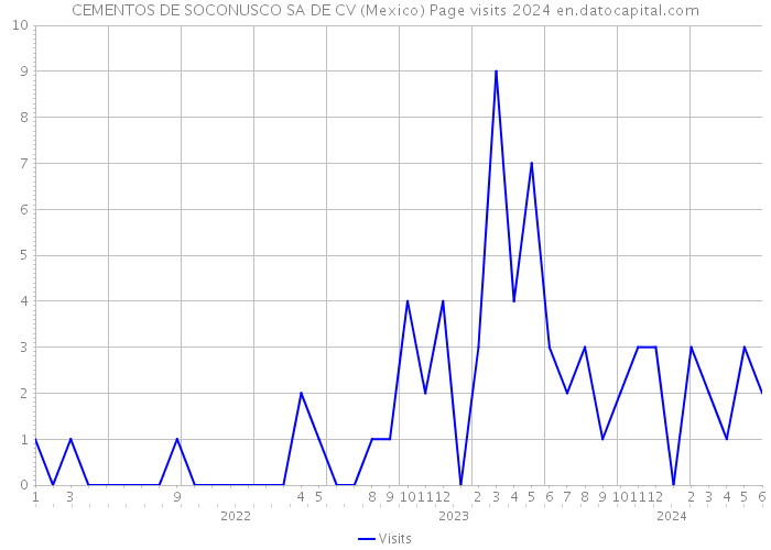 CEMENTOS DE SOCONUSCO SA DE CV (Mexico) Page visits 2024 