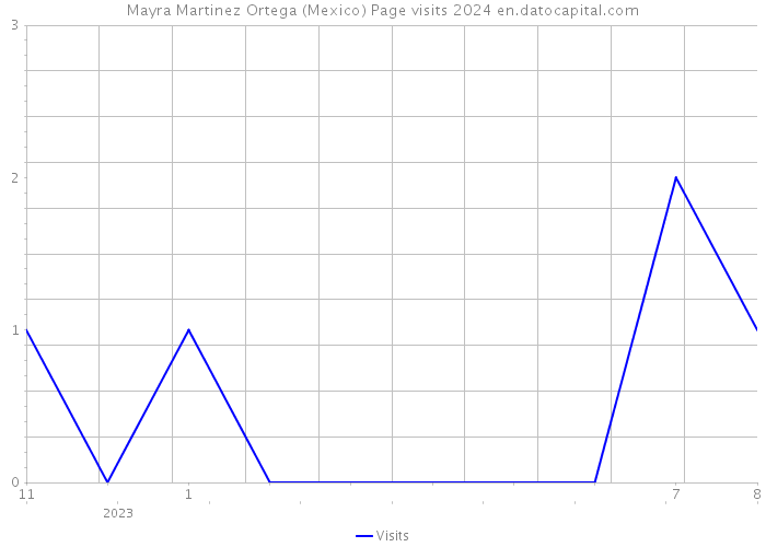Mayra Martinez Ortega (Mexico) Page visits 2024 