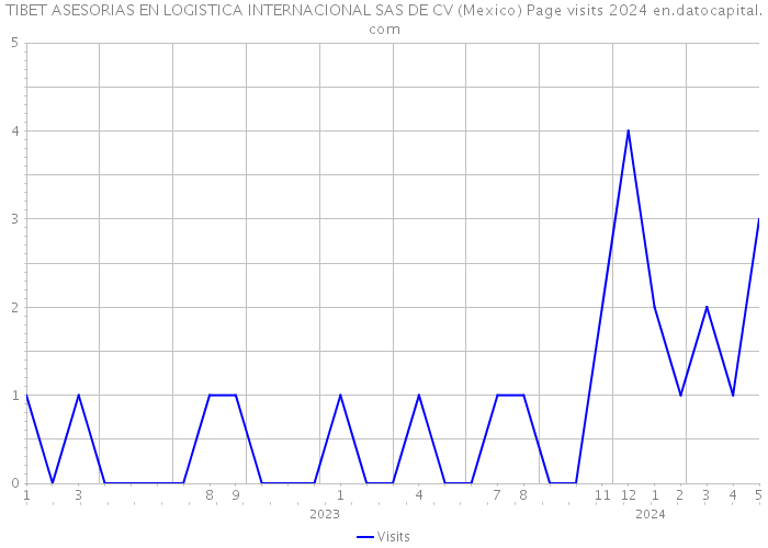 TIBET ASESORIAS EN LOGISTICA INTERNACIONAL SAS DE CV (Mexico) Page visits 2024 