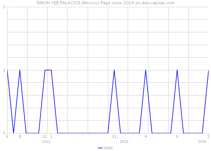 SIMON YEE PALACIOS (Mexico) Page visits 2024 