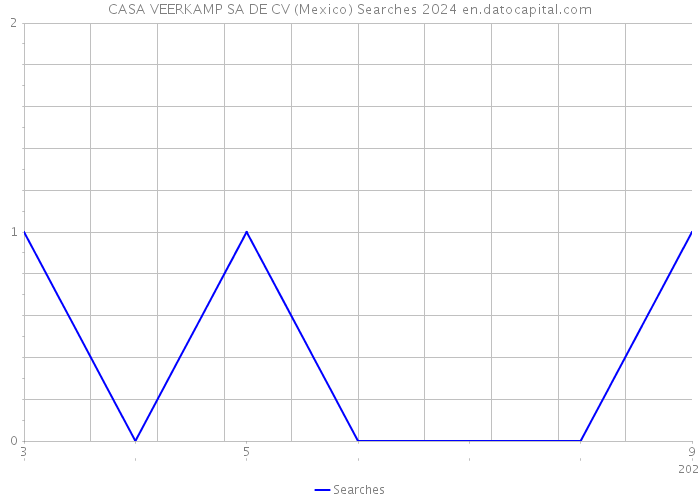 CASA VEERKAMP SA DE CV (Mexico) Searches 2024 