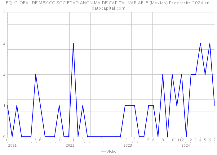 EQ-GLOBAL DE MEXICO SOCIEDAD ANONIMA DE CAPITAL VARIABLE (Mexico) Page visits 2024 