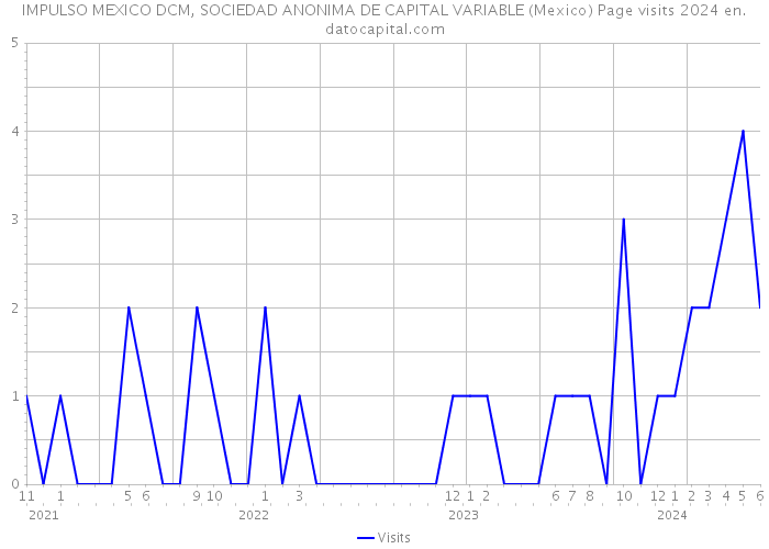 IMPULSO MEXICO DCM, SOCIEDAD ANONIMA DE CAPITAL VARIABLE (Mexico) Page visits 2024 