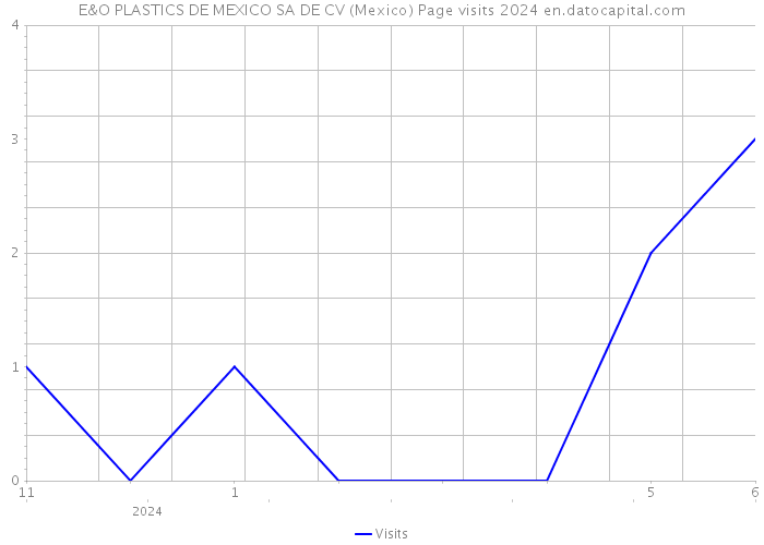 E&O PLASTICS DE MEXICO SA DE CV (Mexico) Page visits 2024 