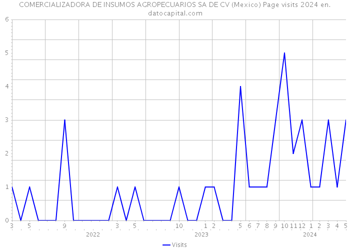 COMERCIALIZADORA DE INSUMOS AGROPECUARIOS SA DE CV (Mexico) Page visits 2024 