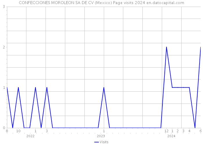 CONFECCIONES MOROLEON SA DE CV (Mexico) Page visits 2024 