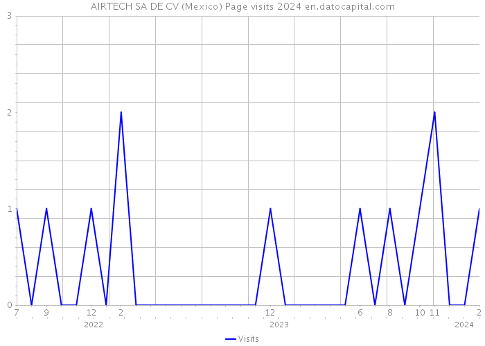 AIRTECH SA DE CV (Mexico) Page visits 2024 