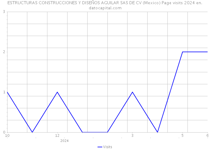 ESTRUCTURAS CONSTRUCCIONES Y DISEÑOS AGUILAR SAS DE CV (Mexico) Page visits 2024 