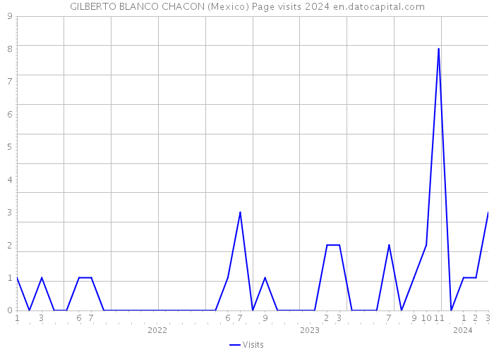 GILBERTO BLANCO CHACON (Mexico) Page visits 2024 