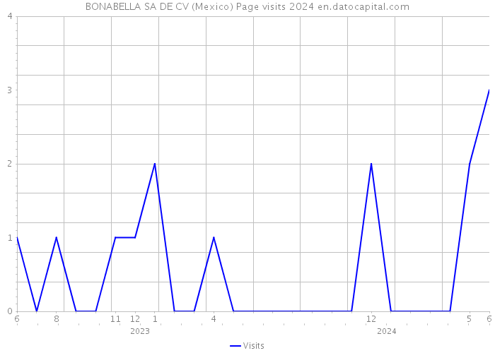 BONABELLA SA DE CV (Mexico) Page visits 2024 