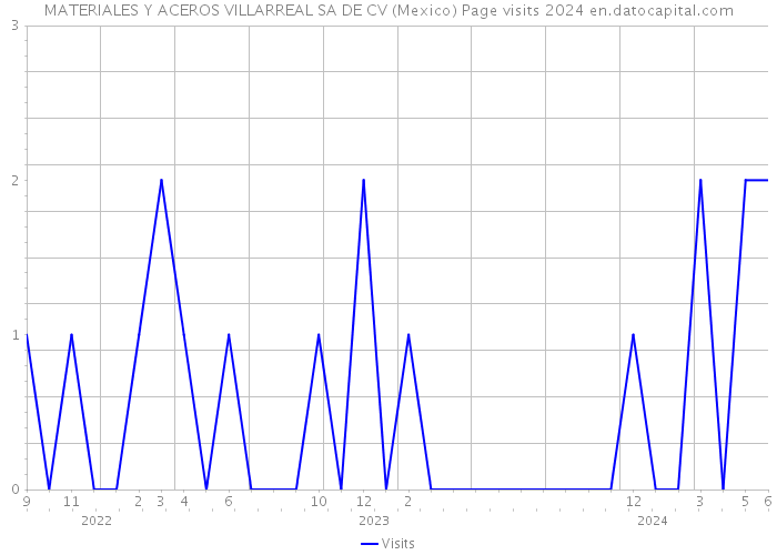MATERIALES Y ACEROS VILLARREAL SA DE CV (Mexico) Page visits 2024 