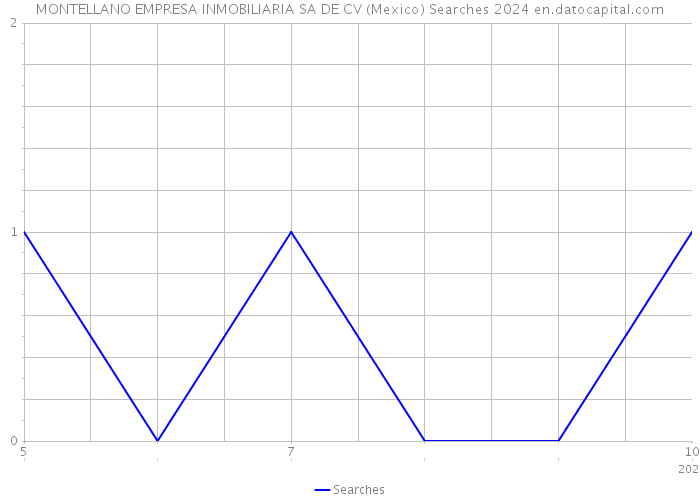 MONTELLANO EMPRESA INMOBILIARIA SA DE CV (Mexico) Searches 2024 