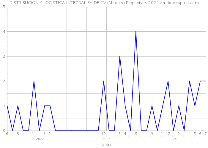 DISTRIBUCION Y LOGISTICA INTEGRAL SA DE CV (Mexico) Page visits 2024 